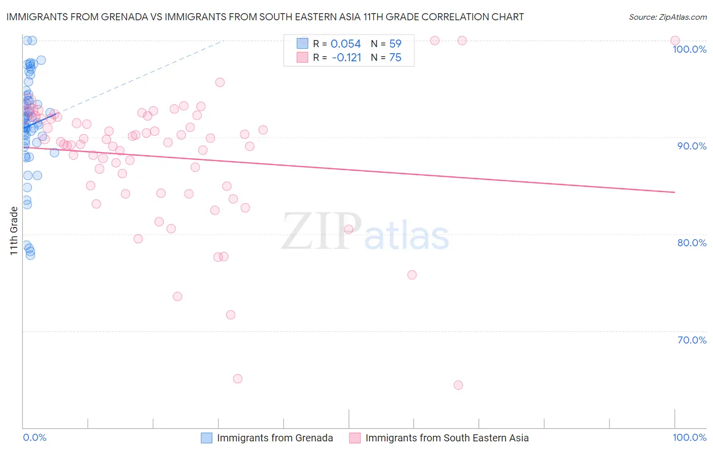 Immigrants from Grenada vs Immigrants from South Eastern Asia 11th Grade