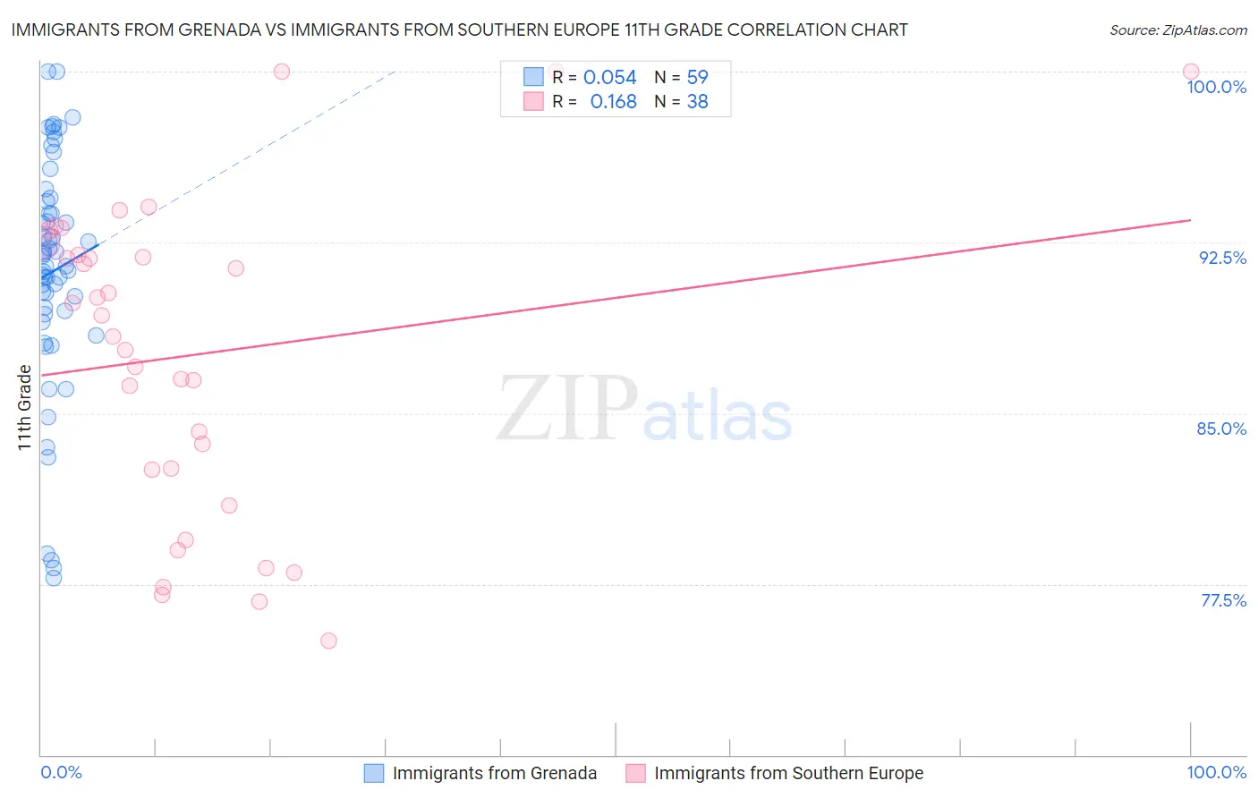 Immigrants from Grenada vs Immigrants from Southern Europe 11th Grade