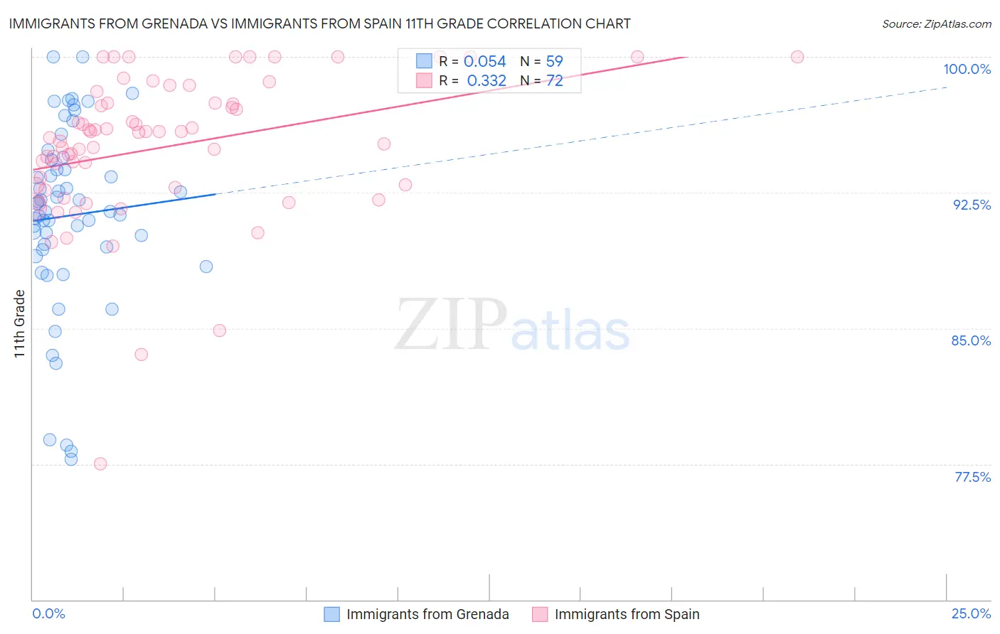 Immigrants from Grenada vs Immigrants from Spain 11th Grade