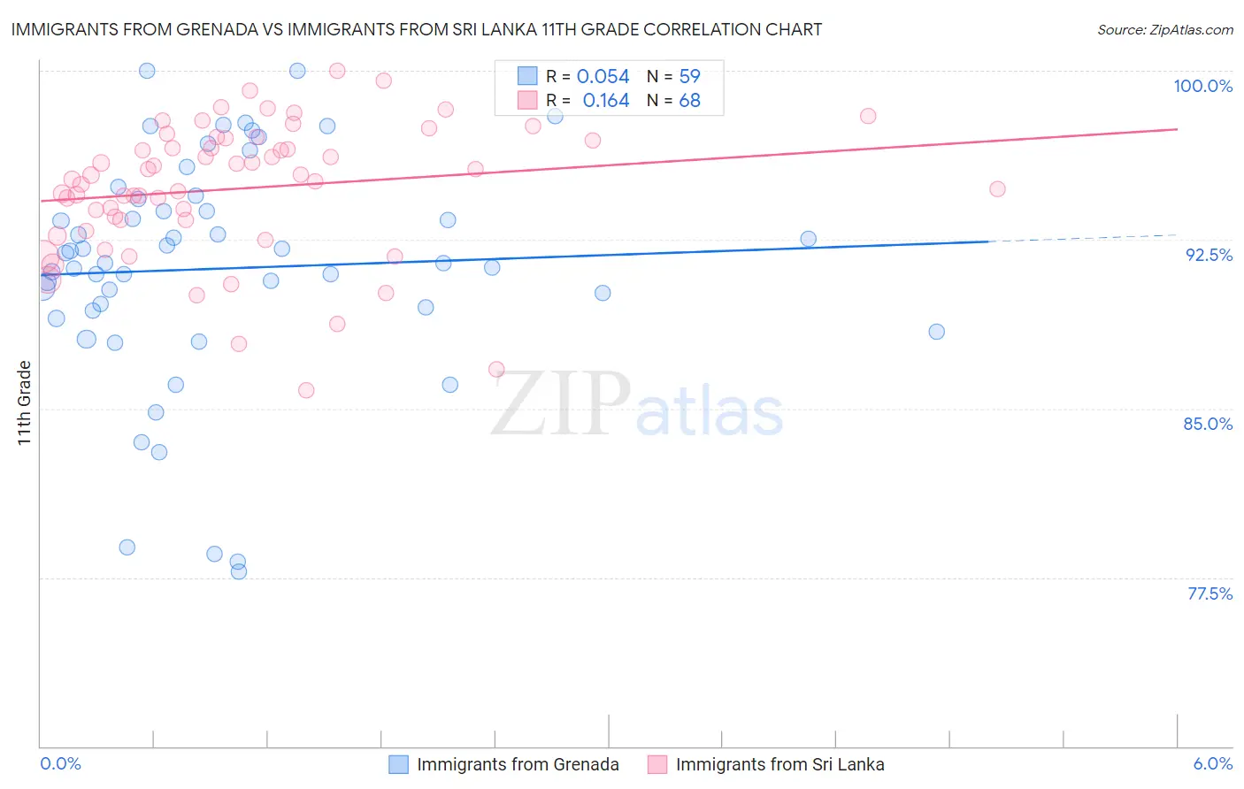 Immigrants from Grenada vs Immigrants from Sri Lanka 11th Grade