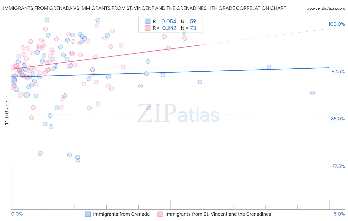 Immigrants from Grenada vs Immigrants from St. Vincent and the Grenadines 11th Grade
