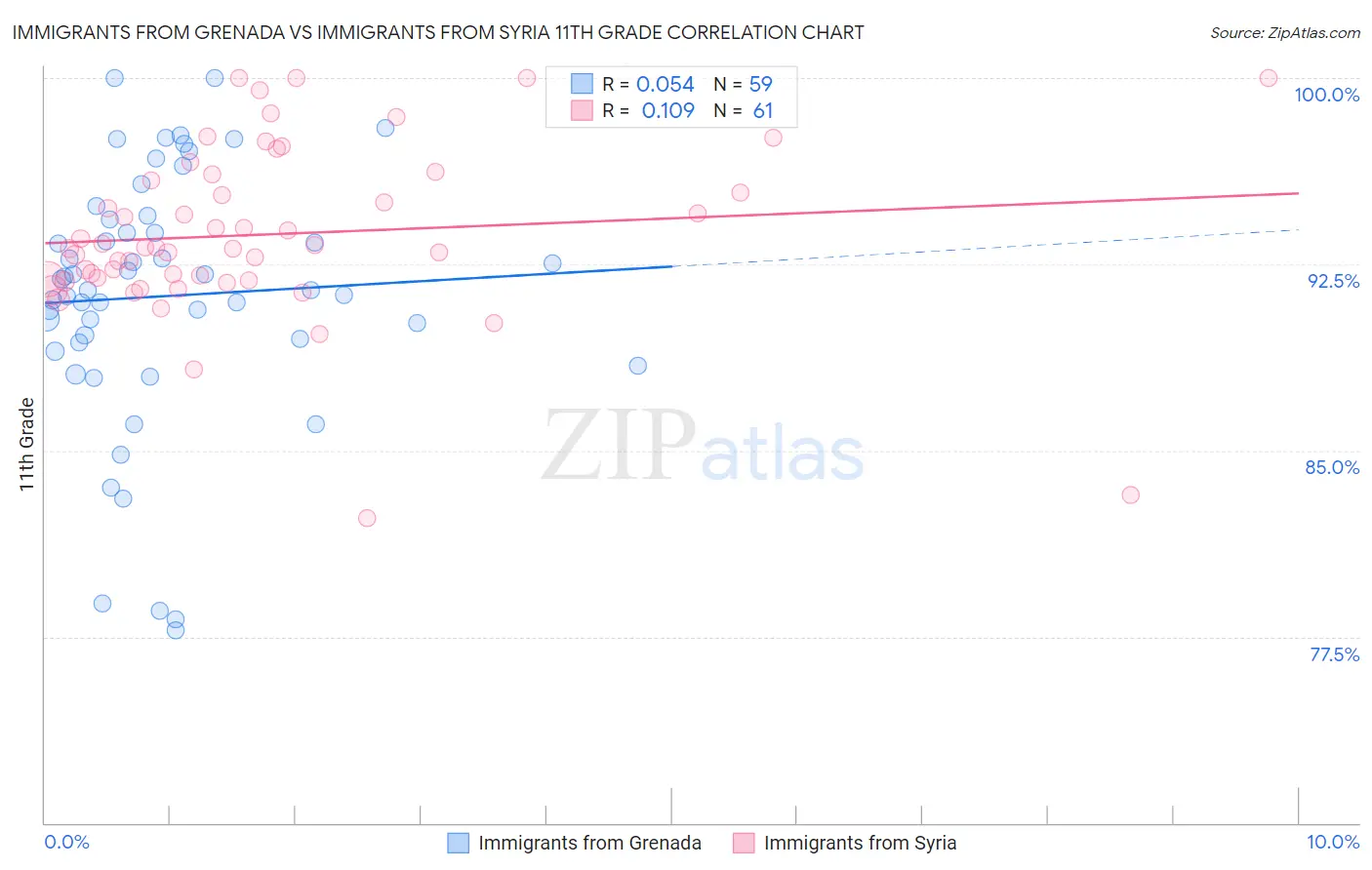 Immigrants from Grenada vs Immigrants from Syria 11th Grade