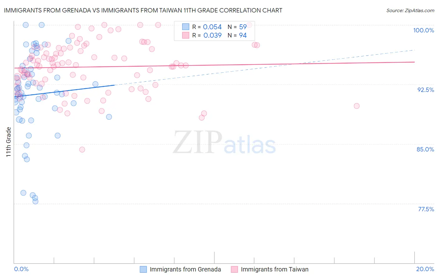 Immigrants from Grenada vs Immigrants from Taiwan 11th Grade