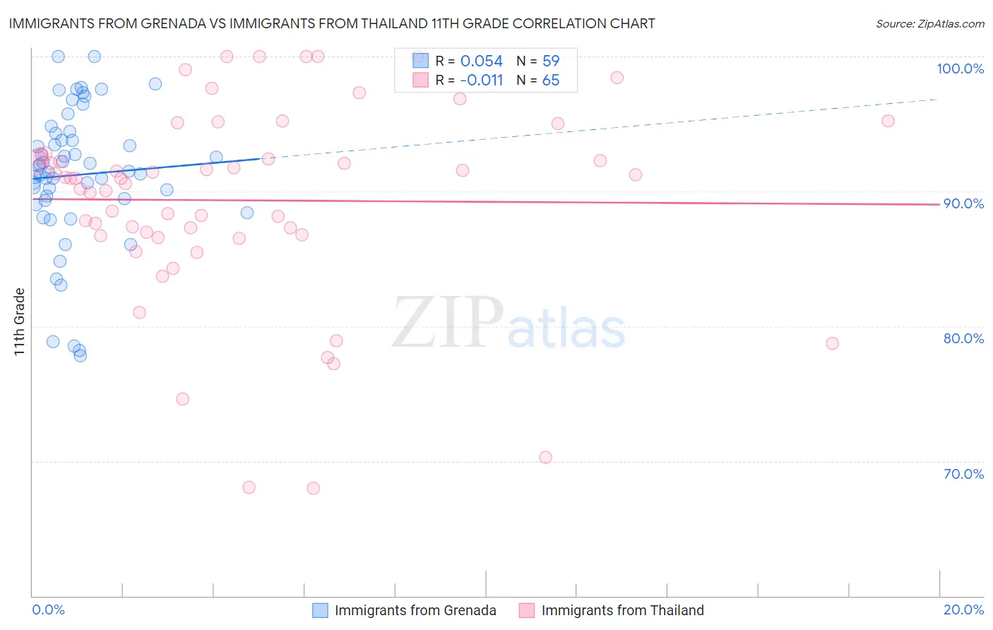 Immigrants from Grenada vs Immigrants from Thailand 11th Grade