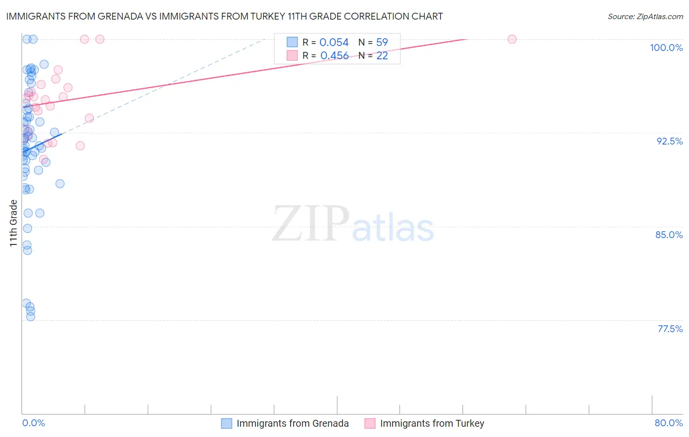 Immigrants from Grenada vs Immigrants from Turkey 11th Grade