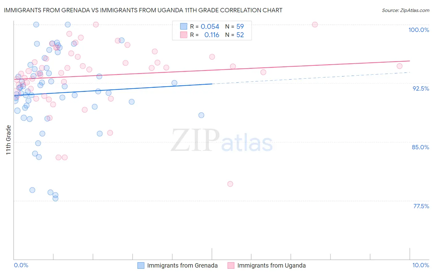 Immigrants from Grenada vs Immigrants from Uganda 11th Grade