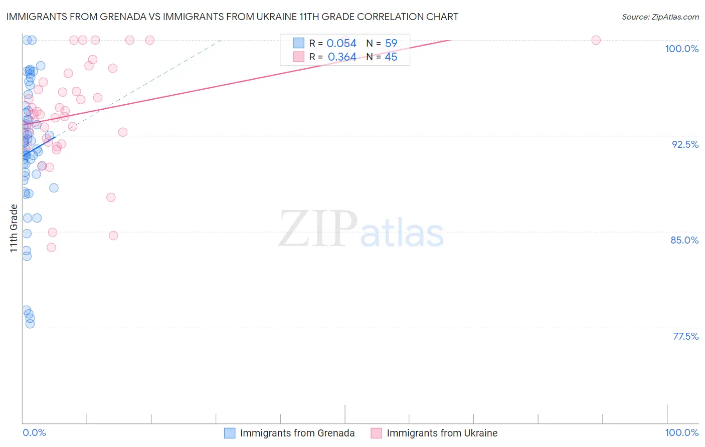 Immigrants from Grenada vs Immigrants from Ukraine 11th Grade