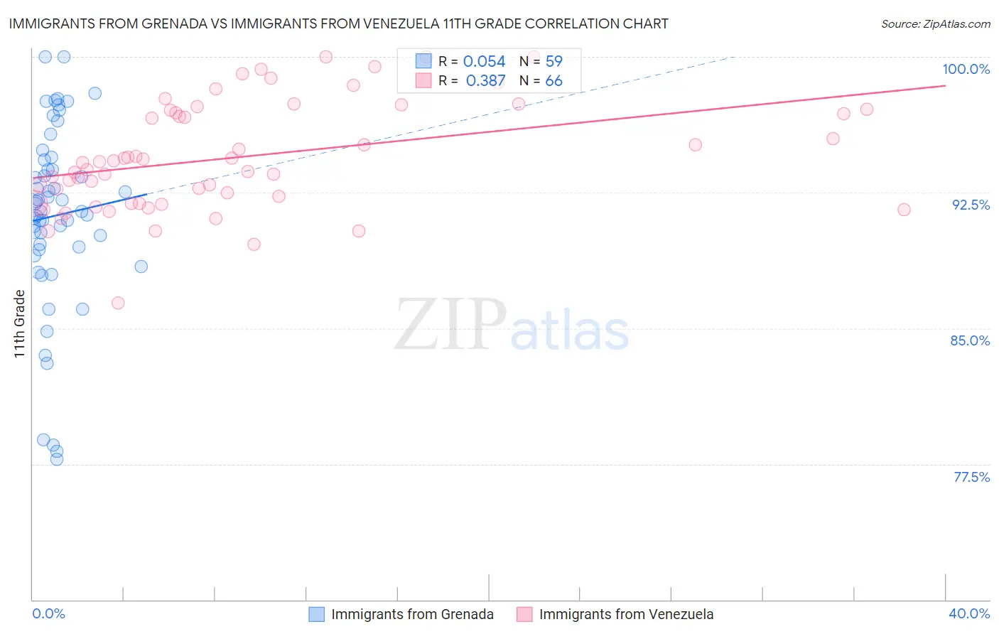 Immigrants from Grenada vs Immigrants from Venezuela 11th Grade