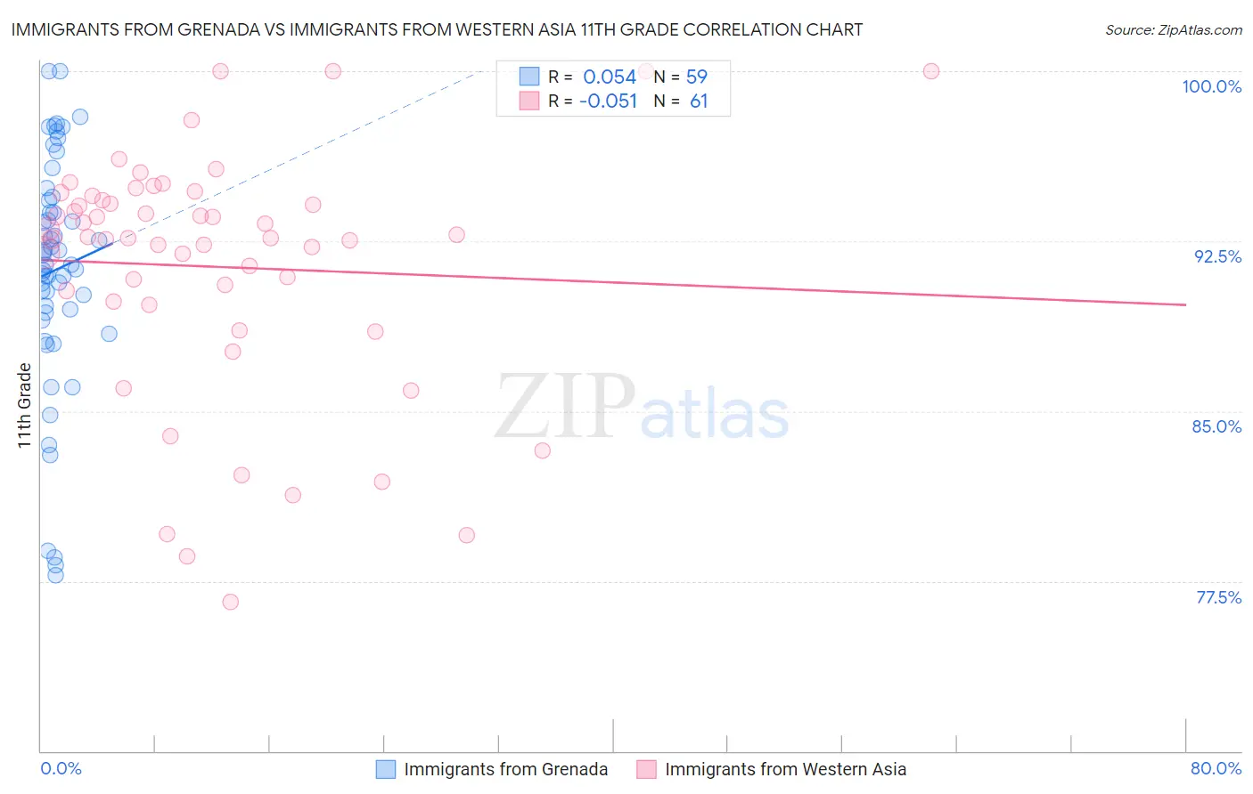 Immigrants from Grenada vs Immigrants from Western Asia 11th Grade