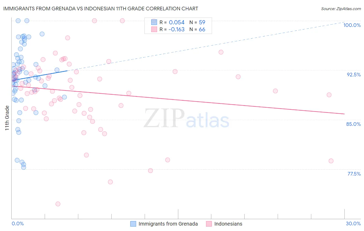 Immigrants from Grenada vs Indonesian 11th Grade