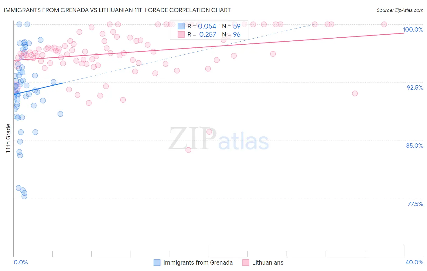 Immigrants from Grenada vs Lithuanian 11th Grade