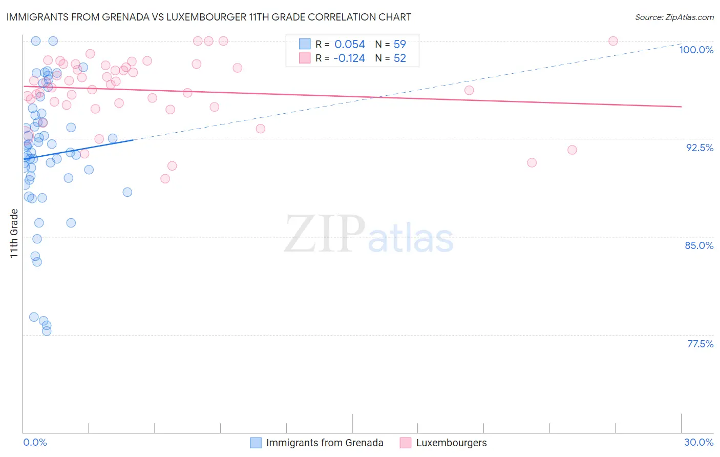 Immigrants from Grenada vs Luxembourger 11th Grade