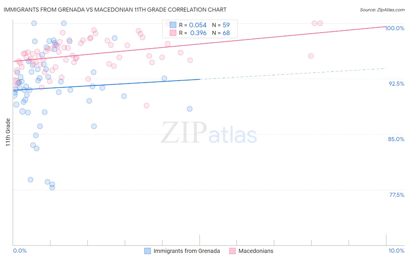 Immigrants from Grenada vs Macedonian 11th Grade