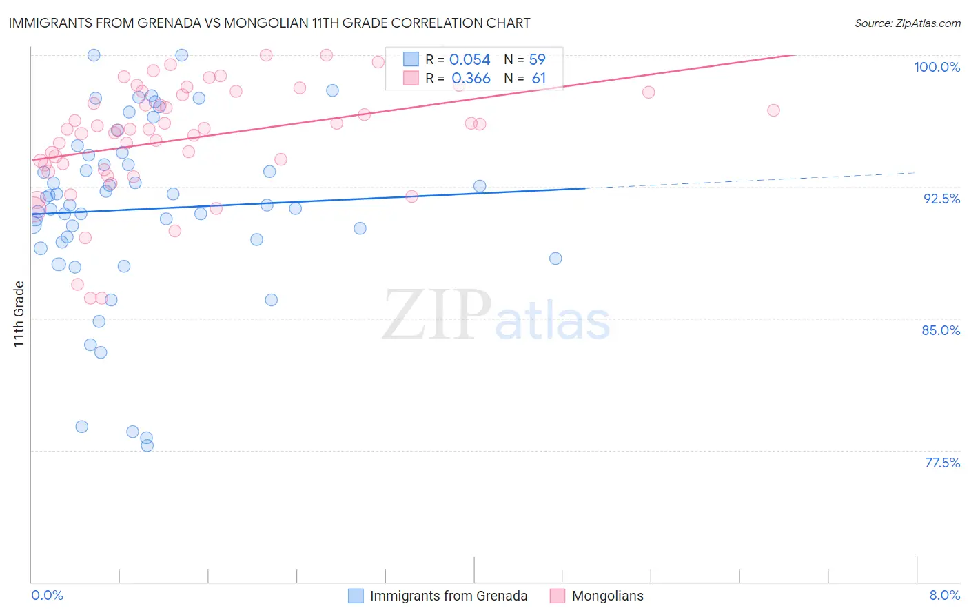 Immigrants from Grenada vs Mongolian 11th Grade