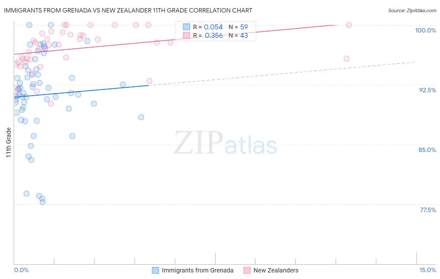 Immigrants from Grenada vs New Zealander 11th Grade