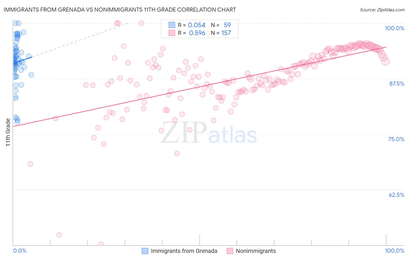 Immigrants from Grenada vs Nonimmigrants 11th Grade