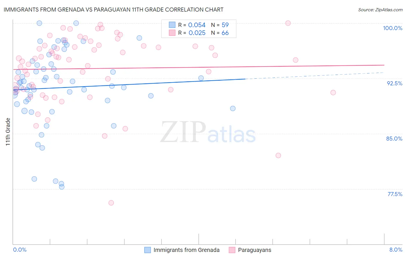 Immigrants from Grenada vs Paraguayan 11th Grade