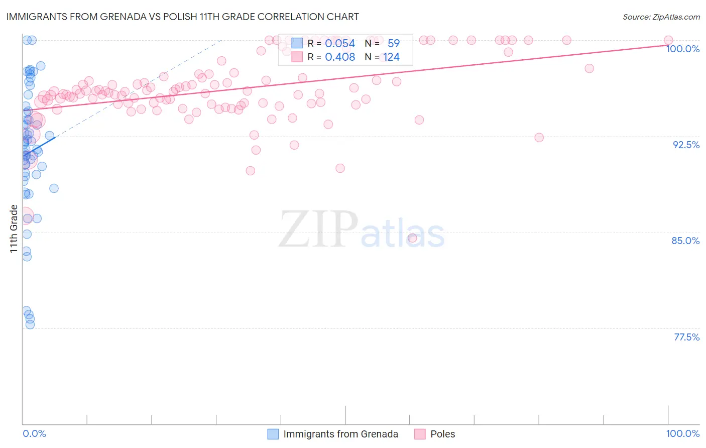 Immigrants from Grenada vs Polish 11th Grade