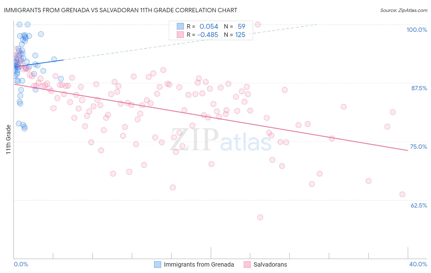 Immigrants from Grenada vs Salvadoran 11th Grade