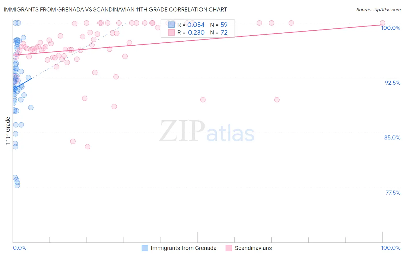 Immigrants from Grenada vs Scandinavian 11th Grade