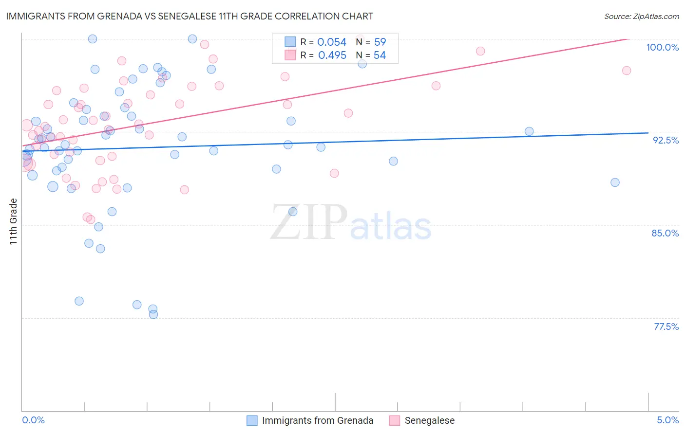 Immigrants from Grenada vs Senegalese 11th Grade