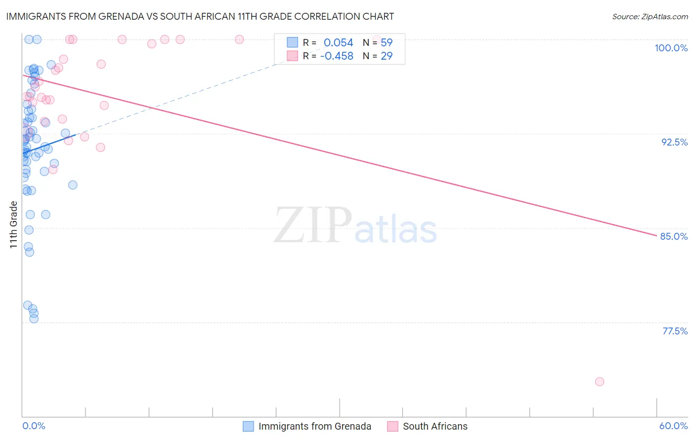 Immigrants from Grenada vs South African 11th Grade