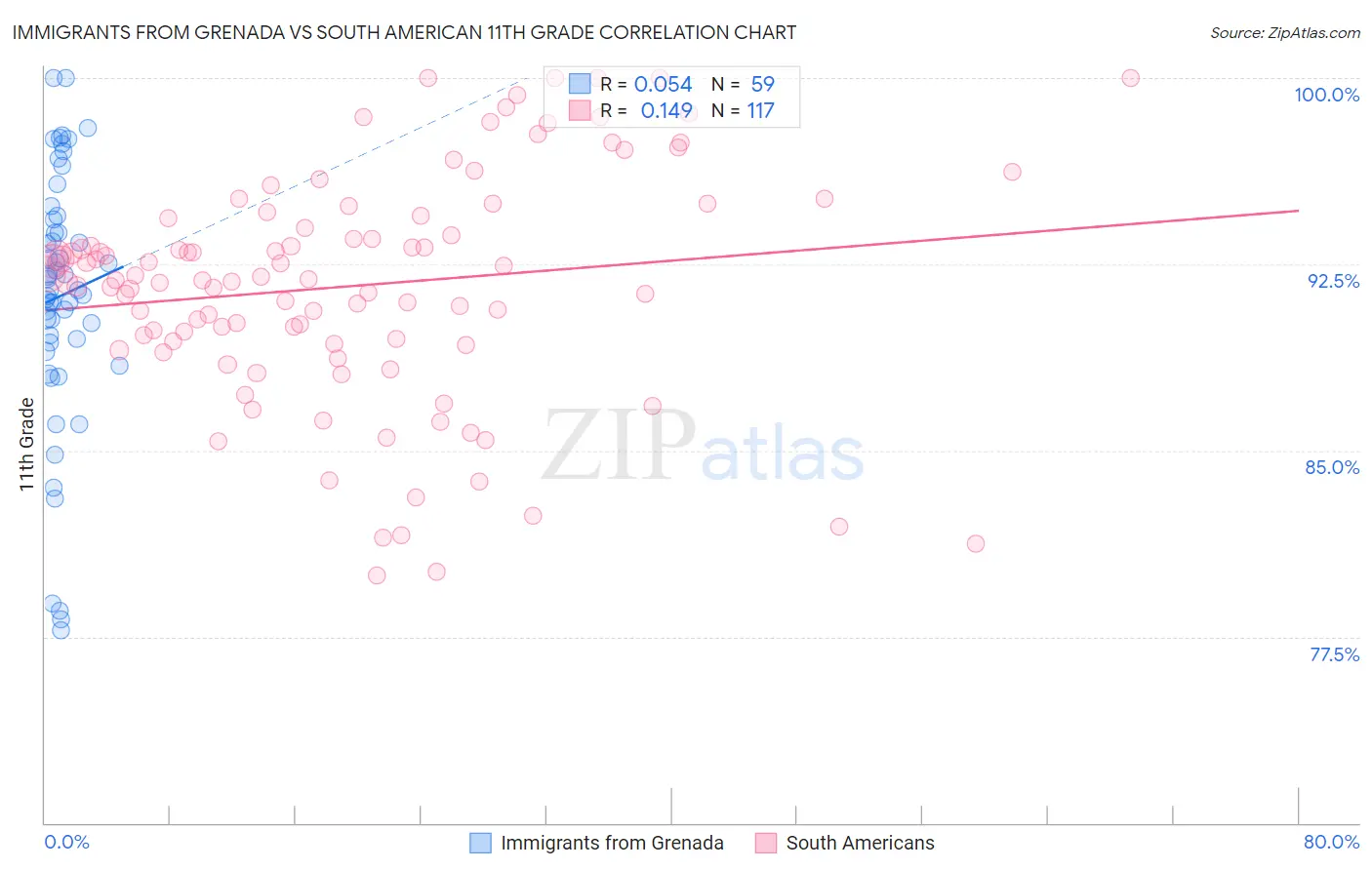 Immigrants from Grenada vs South American 11th Grade