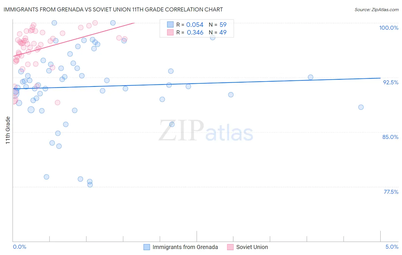 Immigrants from Grenada vs Soviet Union 11th Grade