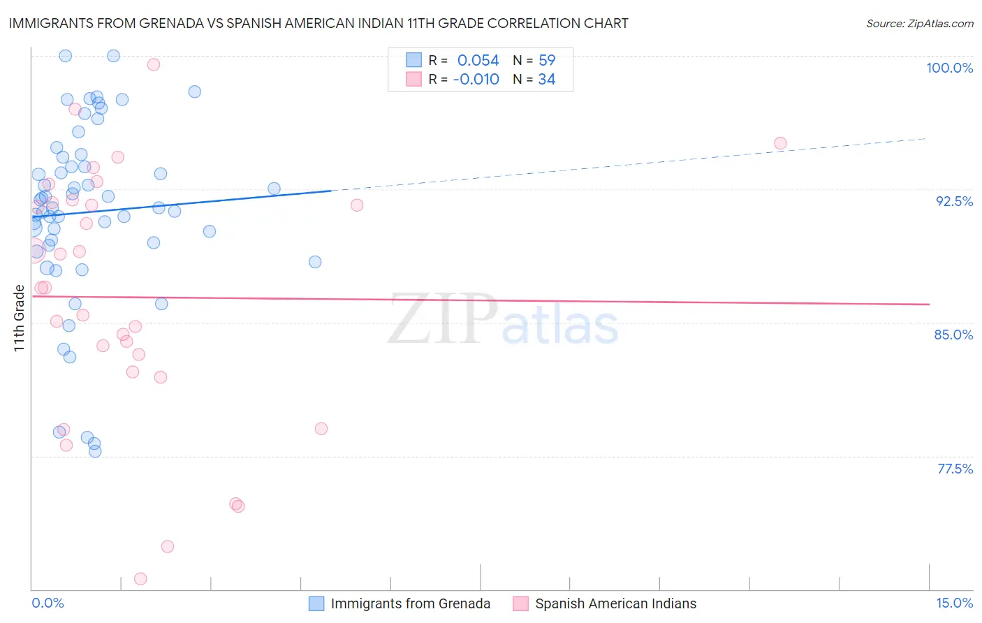 Immigrants from Grenada vs Spanish American Indian 11th Grade
