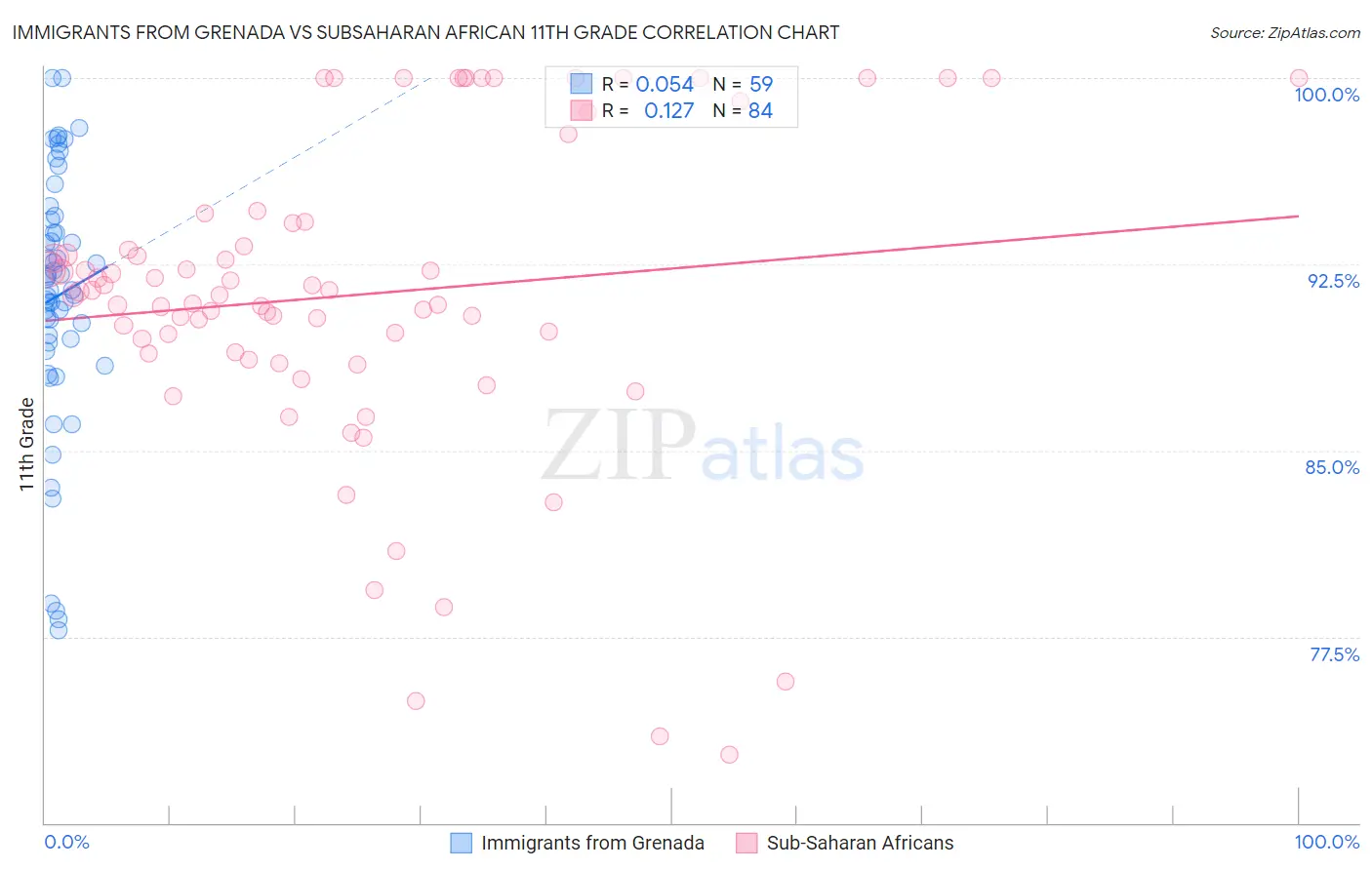 Immigrants from Grenada vs Subsaharan African 11th Grade