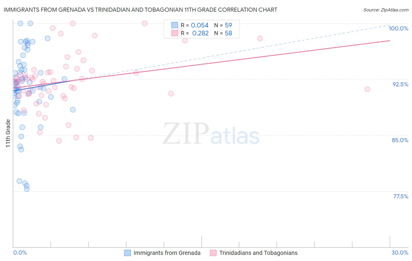 Immigrants from Grenada vs Trinidadian and Tobagonian 11th Grade