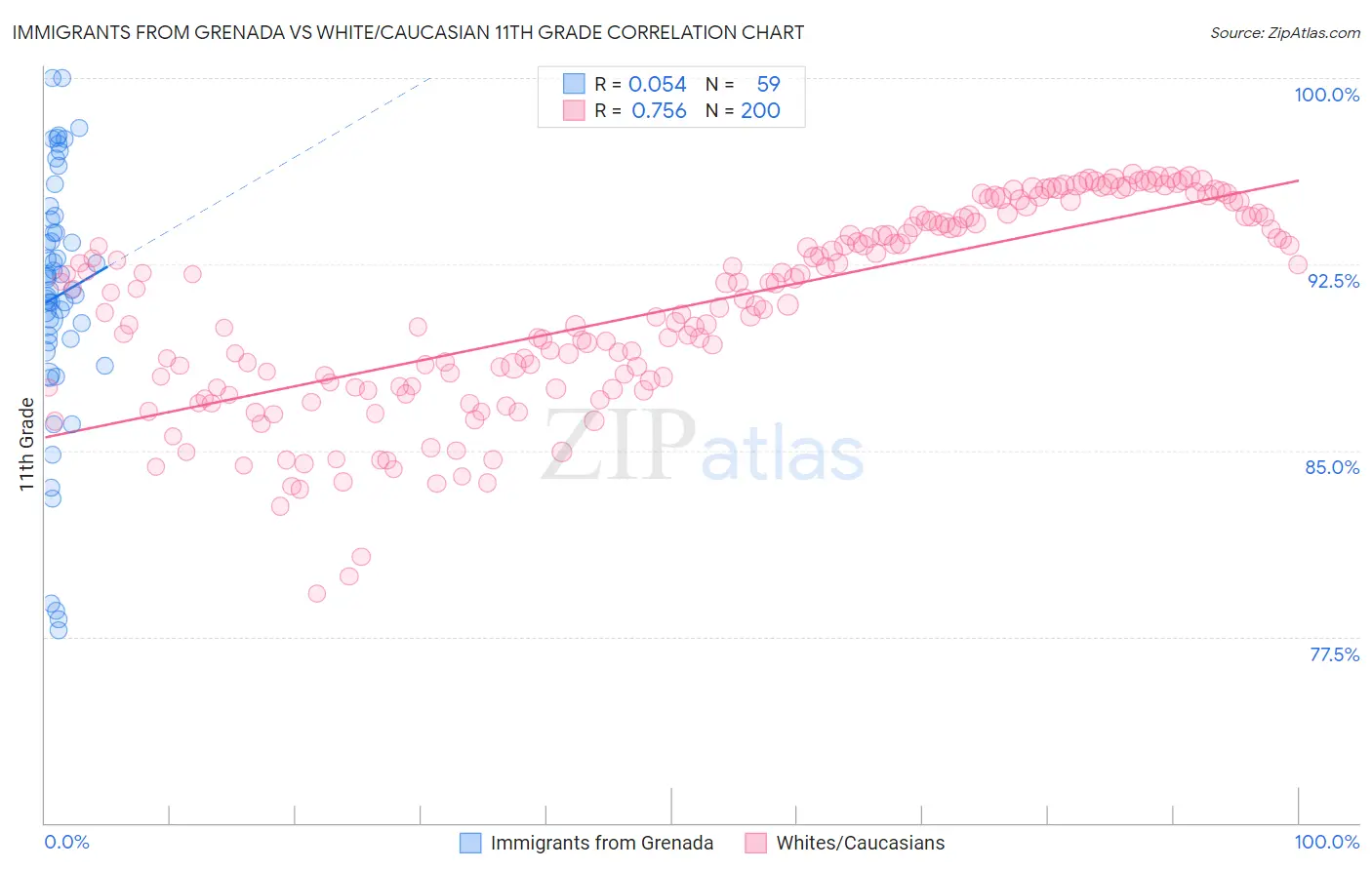 Immigrants from Grenada vs White/Caucasian 11th Grade
