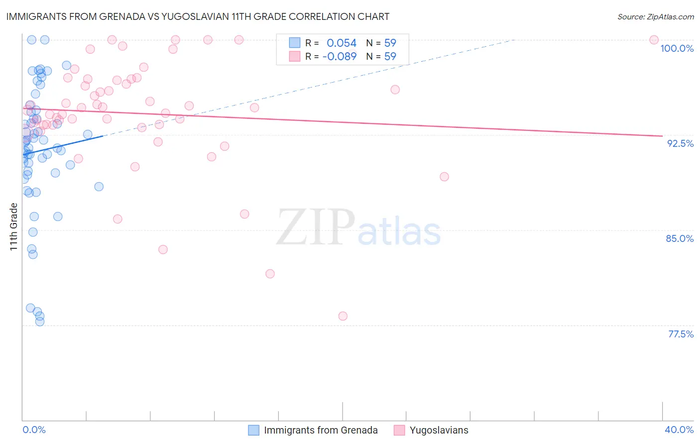 Immigrants from Grenada vs Yugoslavian 11th Grade
