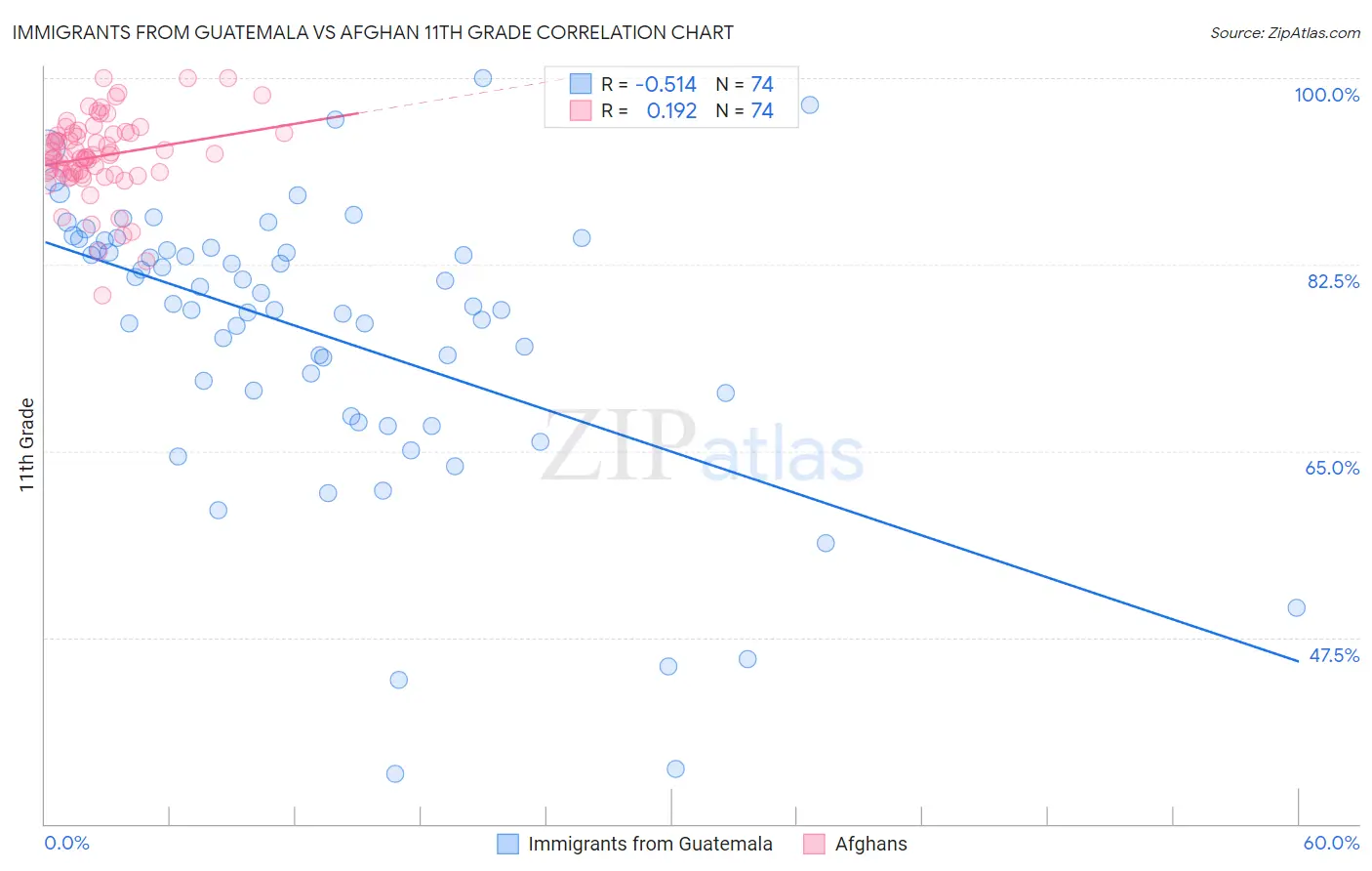 Immigrants from Guatemala vs Afghan 11th Grade