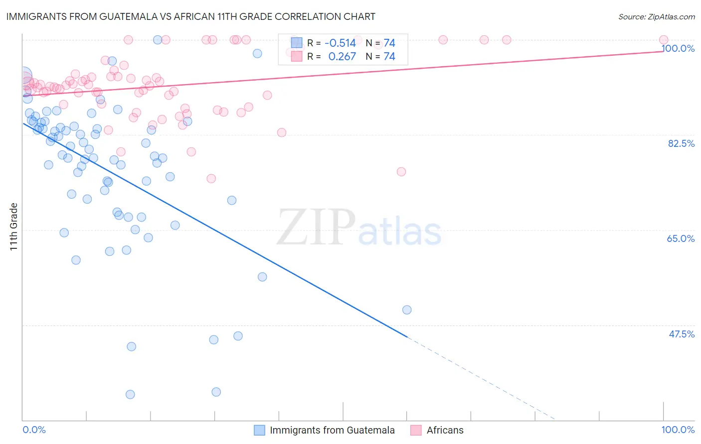 Immigrants from Guatemala vs African 11th Grade