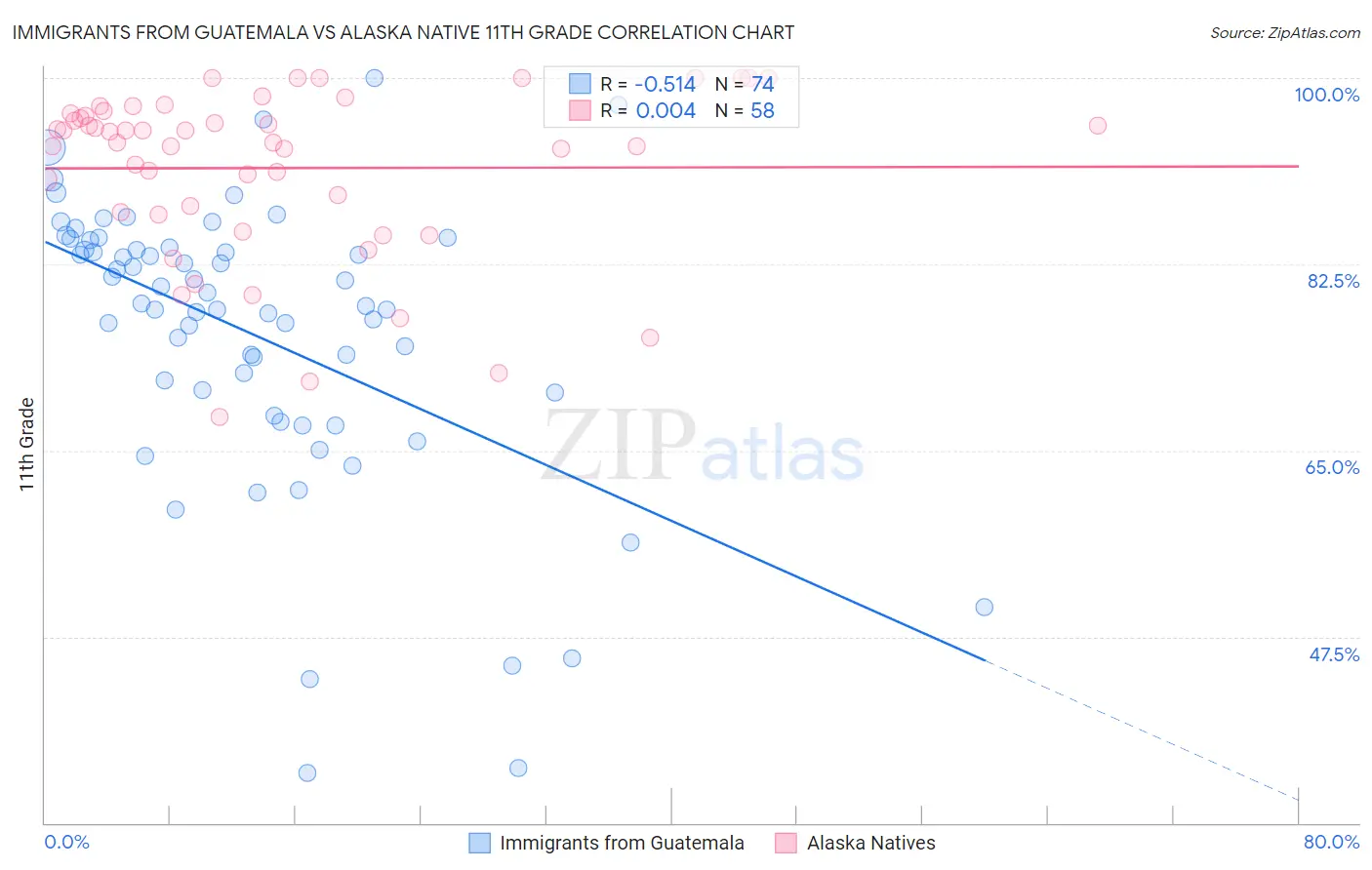 Immigrants from Guatemala vs Alaska Native 11th Grade