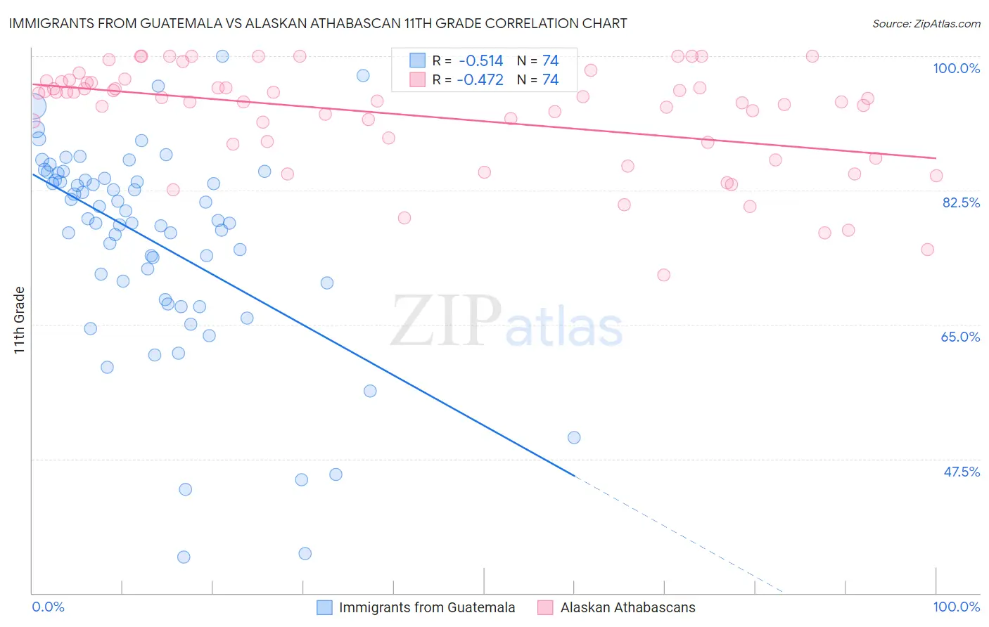 Immigrants from Guatemala vs Alaskan Athabascan 11th Grade