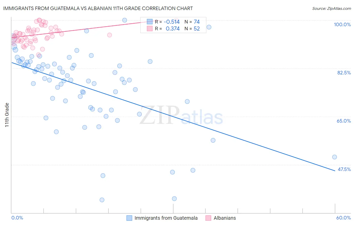 Immigrants from Guatemala vs Albanian 11th Grade