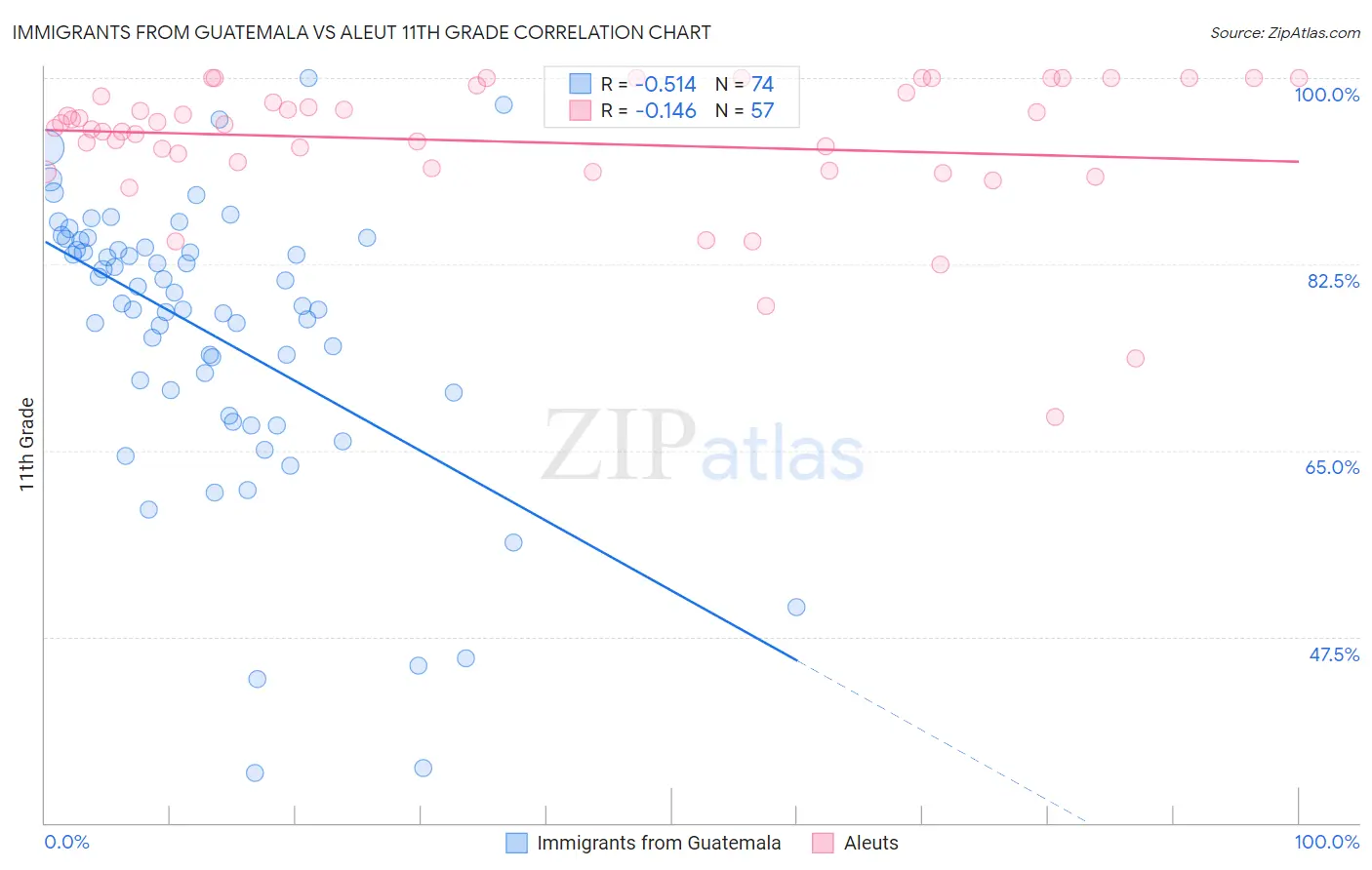 Immigrants from Guatemala vs Aleut 11th Grade