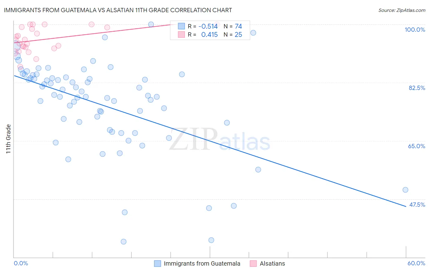 Immigrants from Guatemala vs Alsatian 11th Grade