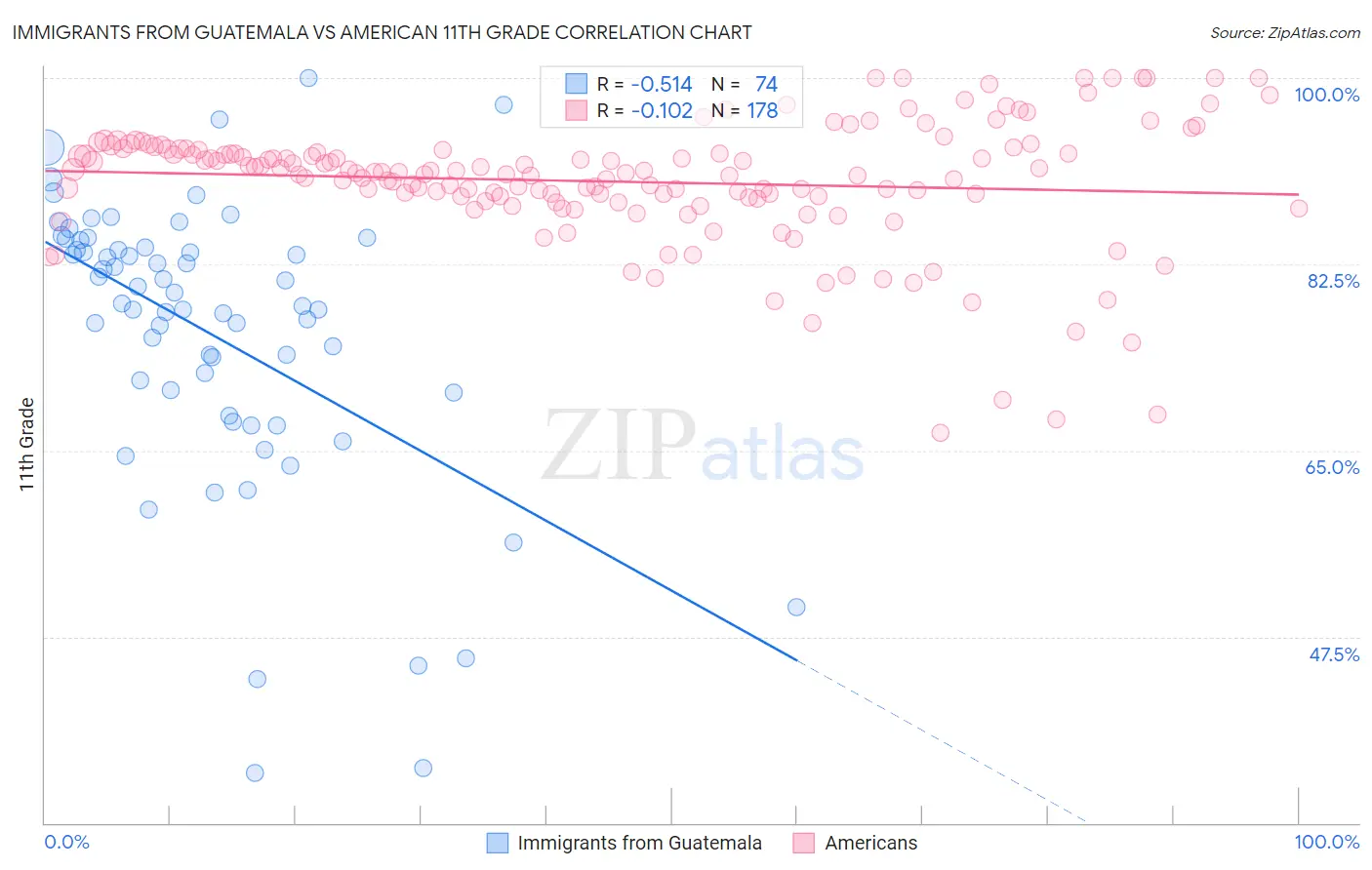 Immigrants from Guatemala vs American 11th Grade