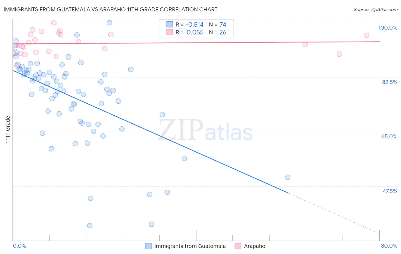Immigrants from Guatemala vs Arapaho 11th Grade