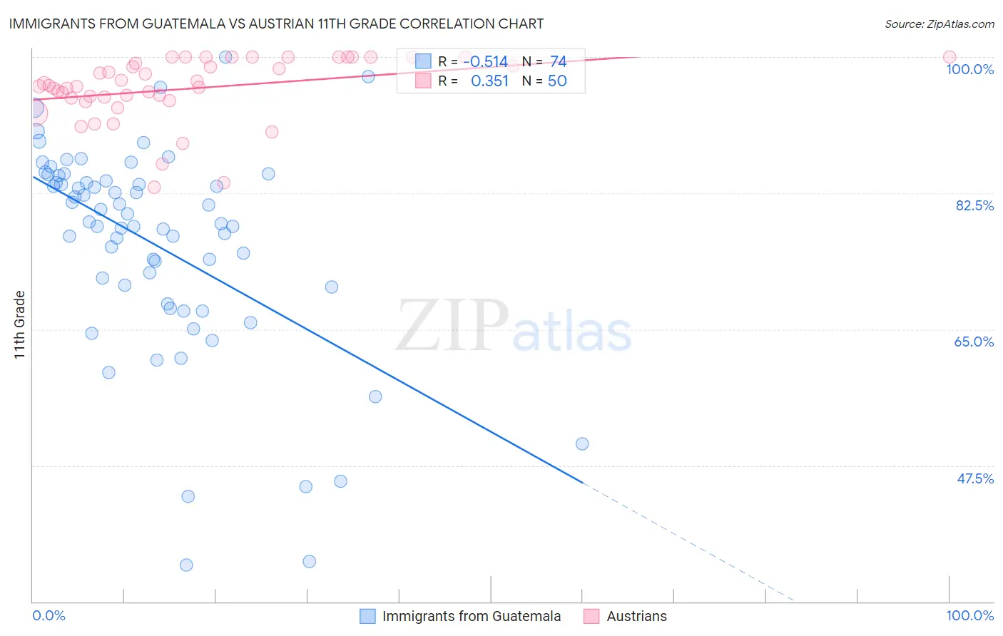 Immigrants from Guatemala vs Austrian 11th Grade