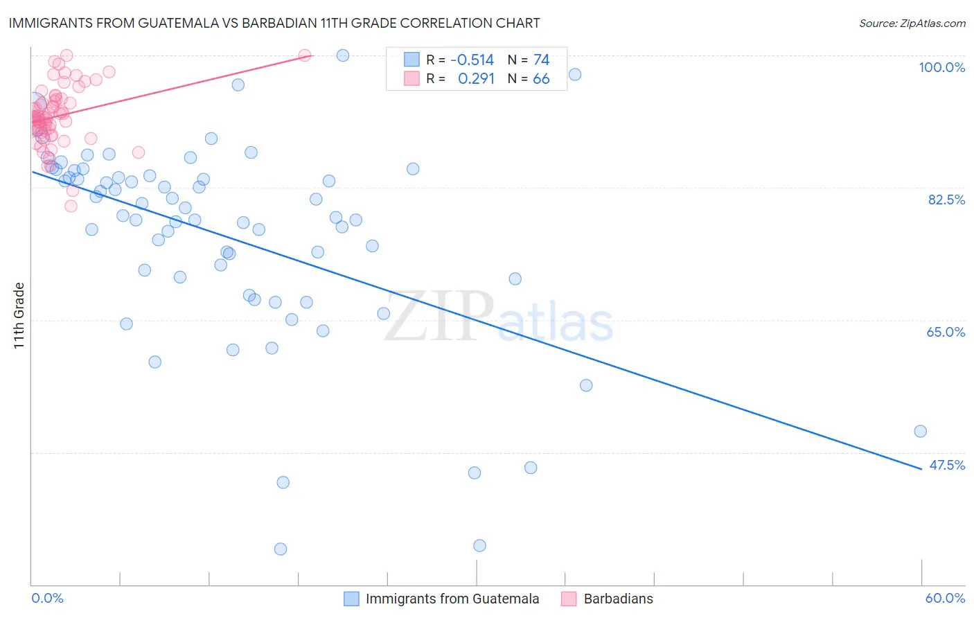 Immigrants from Guatemala vs Barbadian 11th Grade