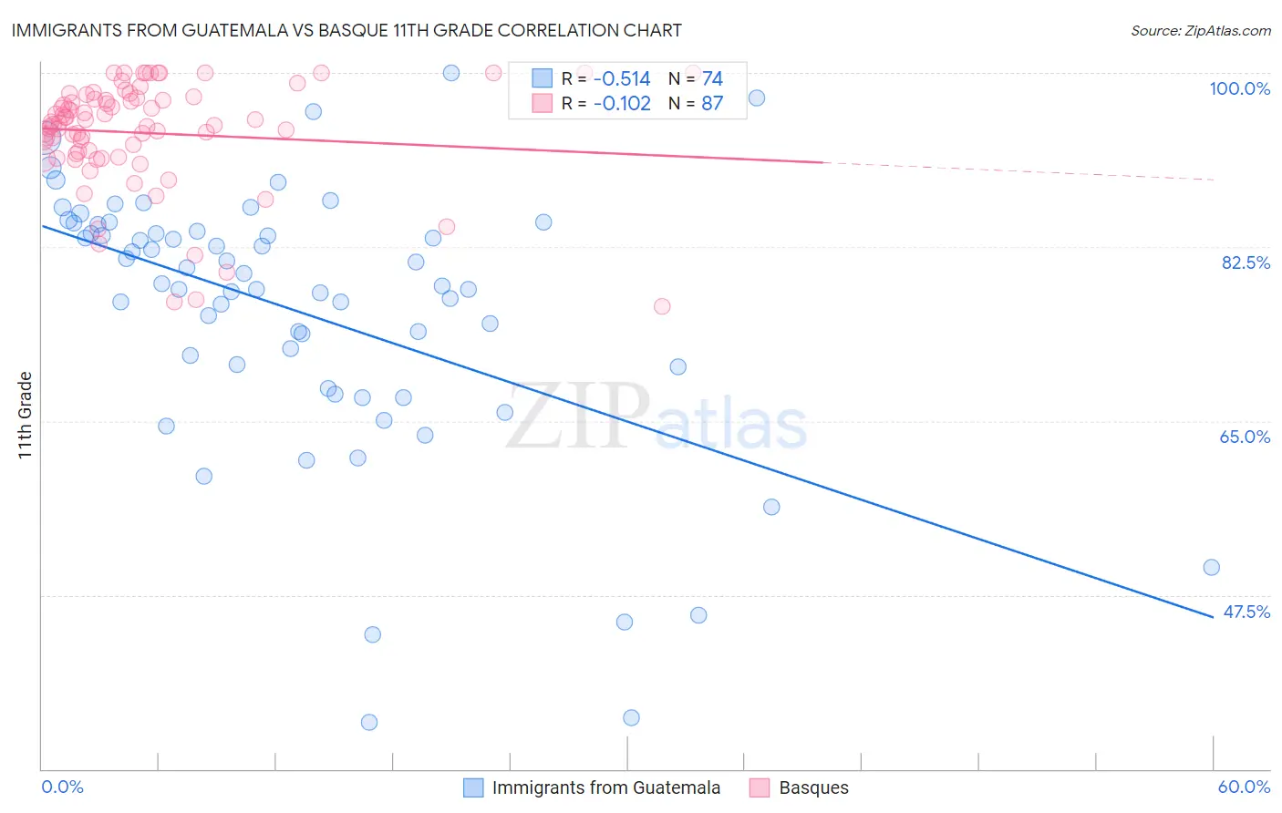 Immigrants from Guatemala vs Basque 11th Grade