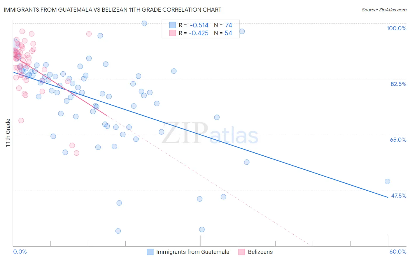 Immigrants from Guatemala vs Belizean 11th Grade