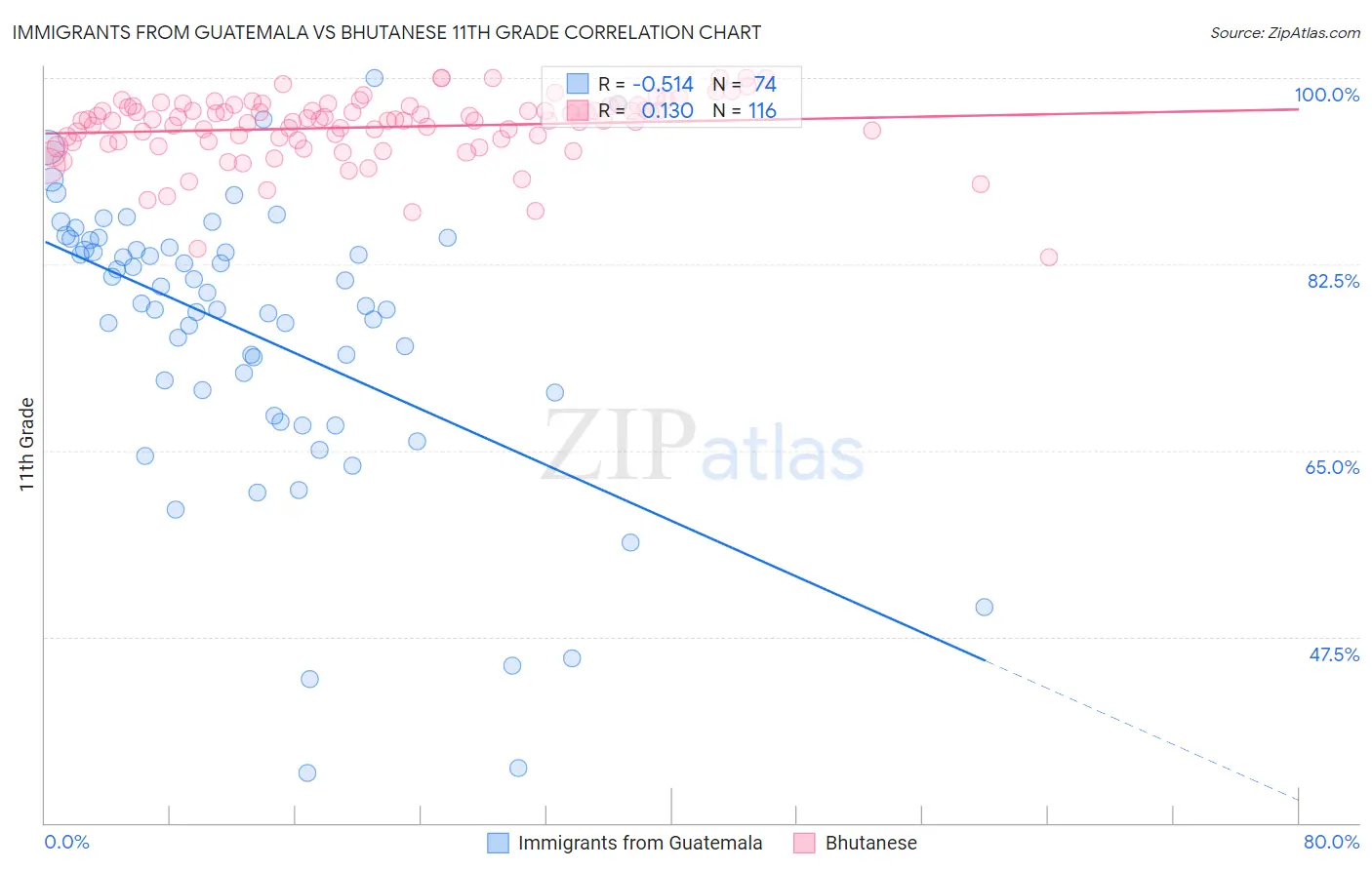 Immigrants from Guatemala vs Bhutanese 11th Grade