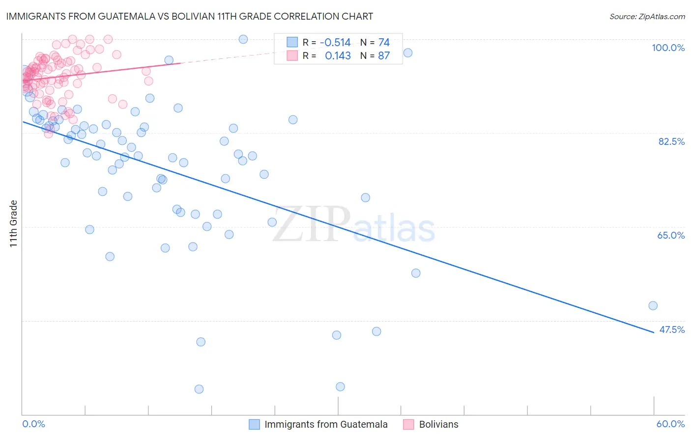 Immigrants from Guatemala vs Bolivian 11th Grade