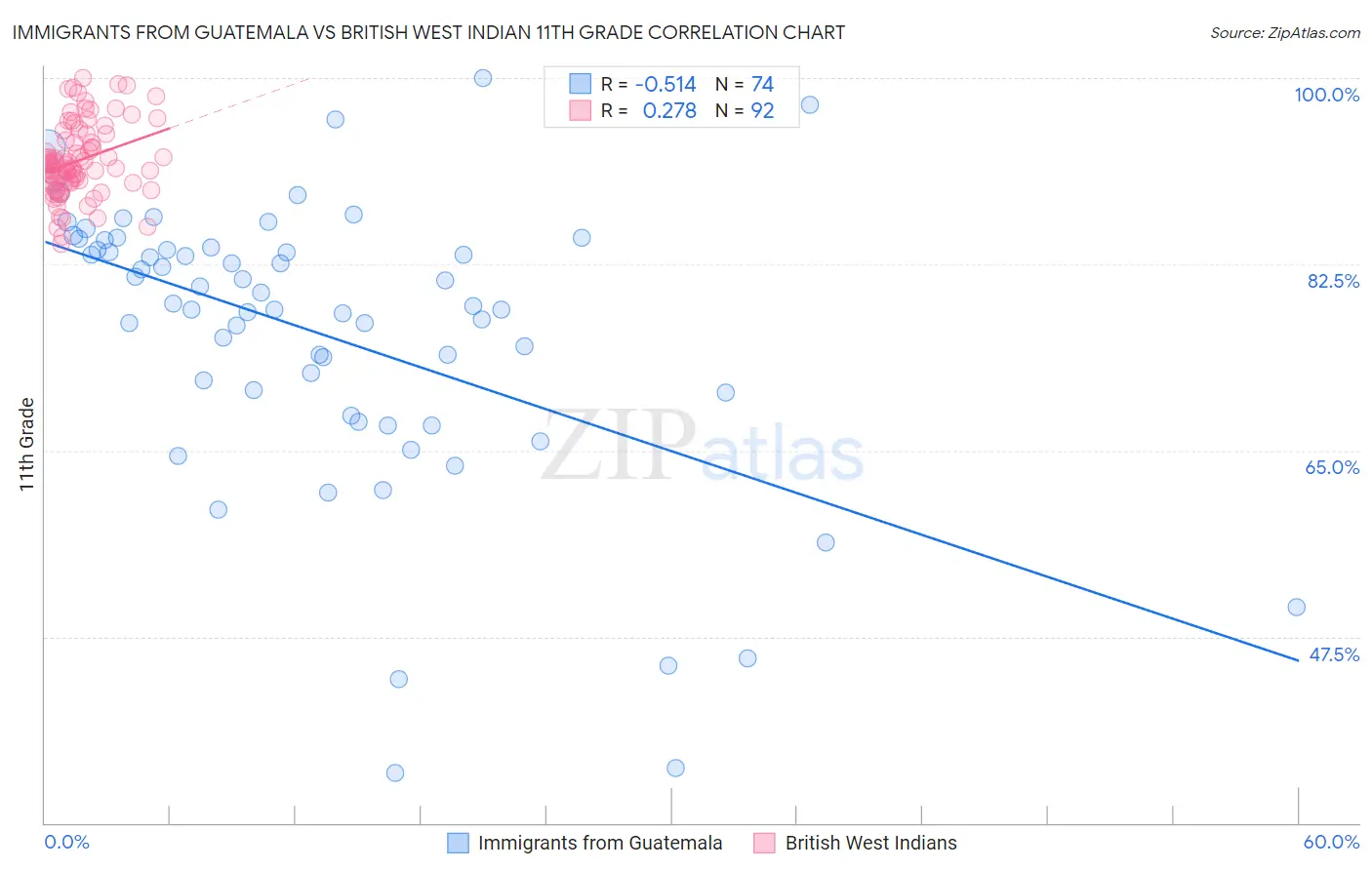 Immigrants from Guatemala vs British West Indian 11th Grade