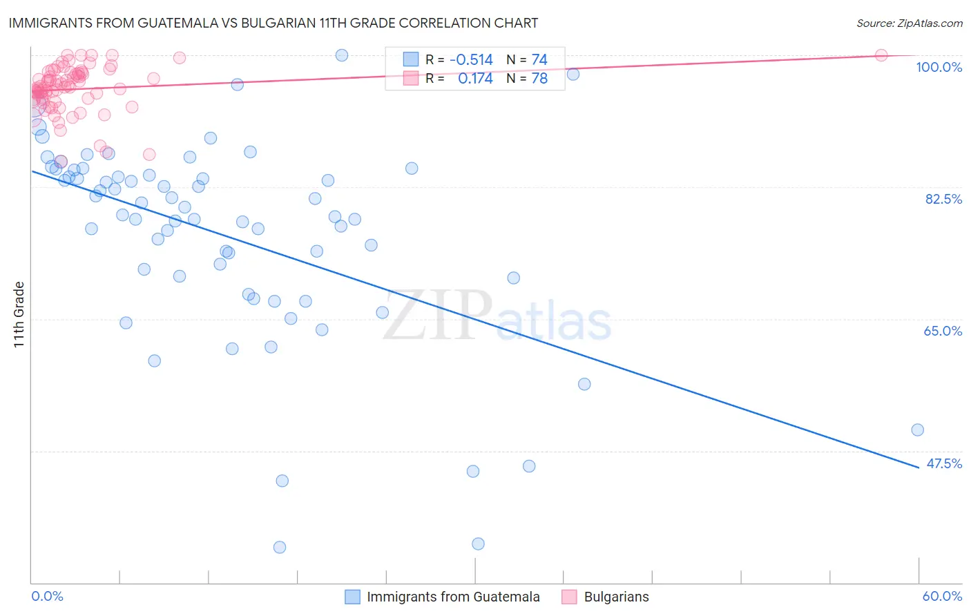 Immigrants from Guatemala vs Bulgarian 11th Grade